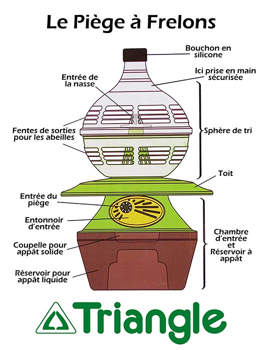Description des composants du piège